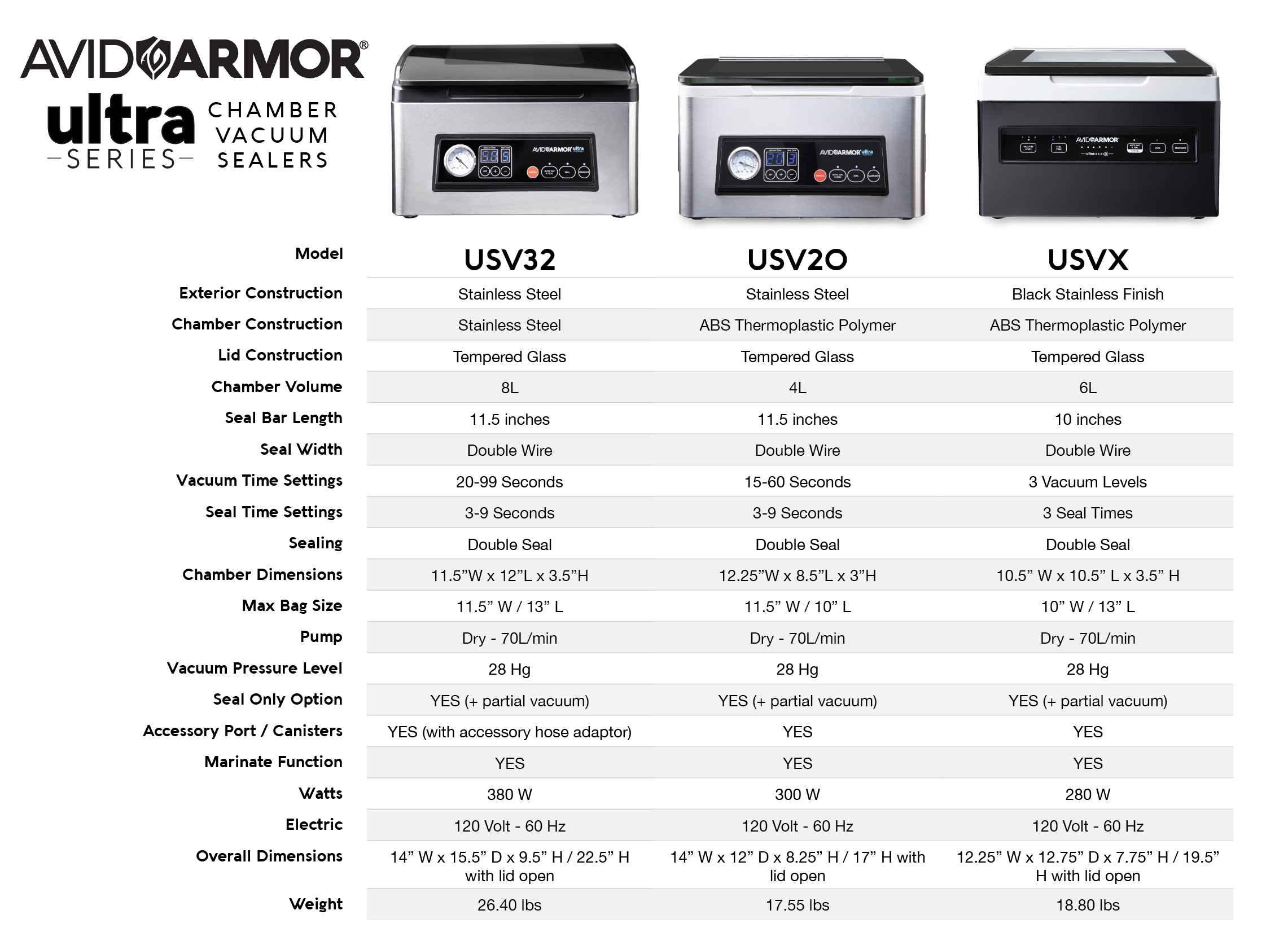 Side by Side Comparison of the USV20 to the USV32 - Avid Armor